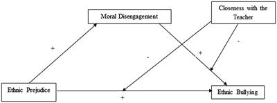 Prejudice and Ethnic Bullying Among Children: The Role of Moral Disengagement and Student-Teacher Relationship